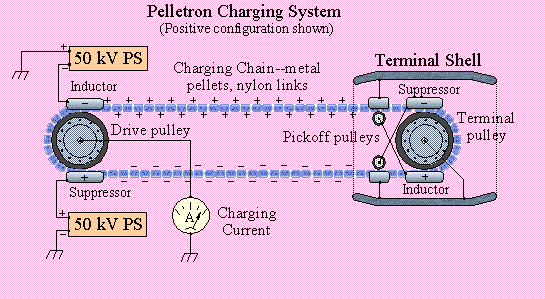 Pelletron charging system